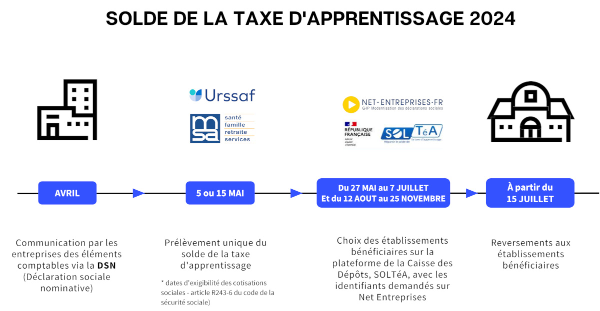 fonctionnement taxe apprentissage 2024 nantes universite